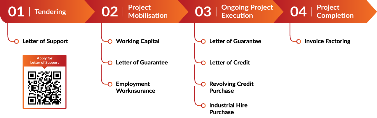 Cashflow, projected cashflow, cashflow projection, cashflow statement example, cashflow forecasts, SME, SME Malaysia, SME loan, SME company in Malaysia, list of SME company in Malaysia, what is SME,